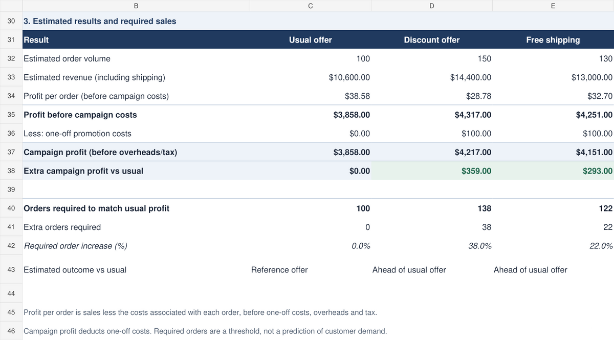 Promotion Profit Planner results, fictional worked example, profit before overheads and tax