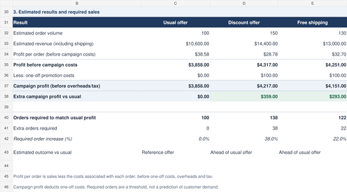 Promotion Profit Planner results, fictional worked example, profit before overheads and tax
