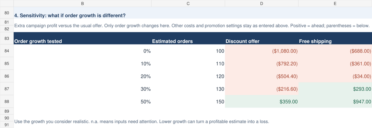 Promotion Profit Planner sensitivity, fictional worked example, profit before overheads and tax