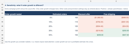 Promotion Profit Planner sensitivity, fictional worked example, profit before overheads and tax